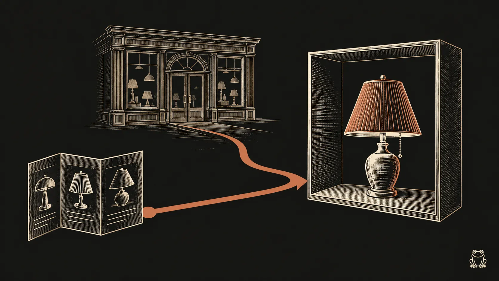 An engraved comparison guide and shop entrance connect to a lamp display through terracotta arrows